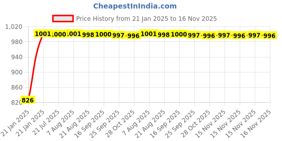 moglix.com Kozdiko Black Reverse Parking Senson Set for Renault Triber kozdiko Price History Graph from 21 Jan 2025 to 15 Nov 2025