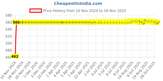 moglix.com Kozdiko Black Reverse Parking Senson Set for Skoda Superb, koz_48429 kozdiko Price History Graph from 10 Nov 2024 to 18 Nov 2025