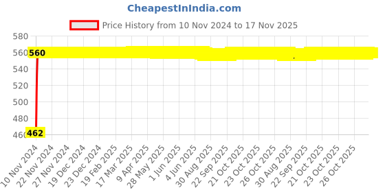 moglix.com Kozdiko Black Reverse Parking Senson Set for Skoda Yeti, koz_48872 kozdiko Price History Graph from 10 Nov 2024 to 16 Nov 2025