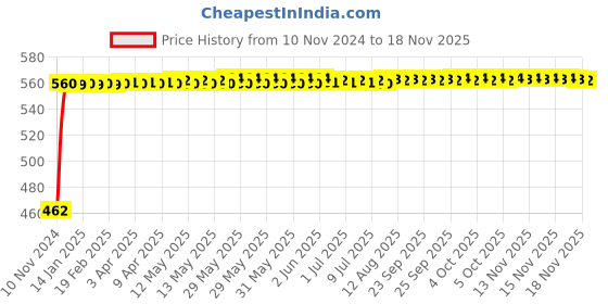 moglix.com Kozdiko Black Reverse Parking Senson Set for Tata Aria, koz_48758 kozdiko Price History Graph from 10 Nov 2024 to 16 Nov 2025