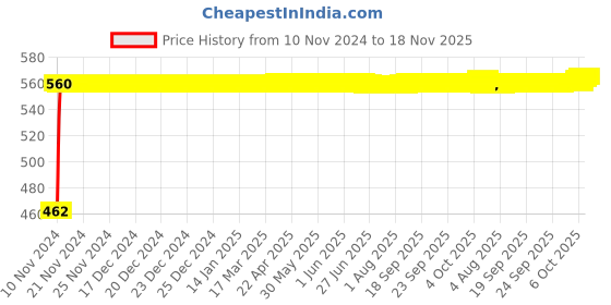 moglix.com Kozdiko Black Reverse Parking Senson Set for Tata Indigo, koz_48455 kozdiko Price History Graph from 10 Nov 2024 to 18 Nov 2025