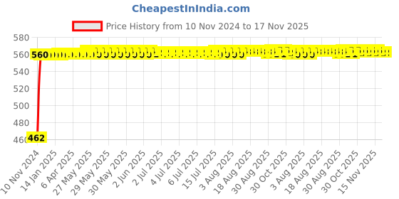 moglix.com Kozdiko Black Reverse Parking Senson Set for Tata Safari Dicor kozdiko Price History Graph from 10 Nov 2024 to 16 Nov 2025