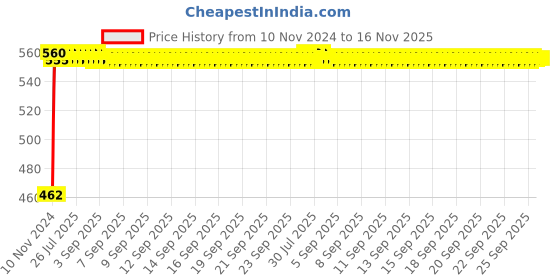 moglix.com Kozdiko Black Reverse Parking Senson Set for Tata Safari, koz_48641 kozdiko Price History Graph from 10 Nov 2024 to 16 Nov 2025