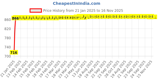 moglix.com Kozdiko Black Reverse Parking Senson Set for Tata Zest, koz_3293 kozdiko Price History Graph from 21 Jan 2025 to 16 Nov 2025