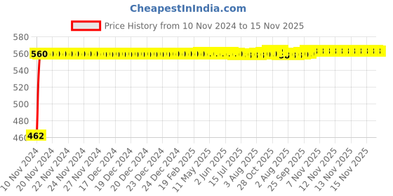 moglix.com Kozdiko Black Reverse Parking Senson Set for Toyota Carmy kozdiko Price History Graph from 10 Nov 2024 to 15 Nov 2025