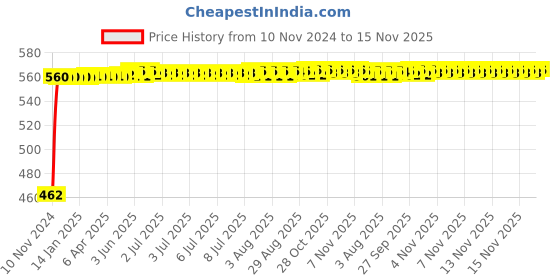 moglix.com Kozdiko Black Reverse Parking Senson Set for Toyota Fortuner, koz_48805 kozdiko Price History Graph from 10 Nov 2024 to 15 Nov 2025