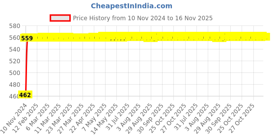 moglix.com Kozdiko Black Reverse Parking Senson Set for Toyota Land Cruiser Prado kozdiko Price History Graph from 10 Nov 2024 to 16 Nov 2025