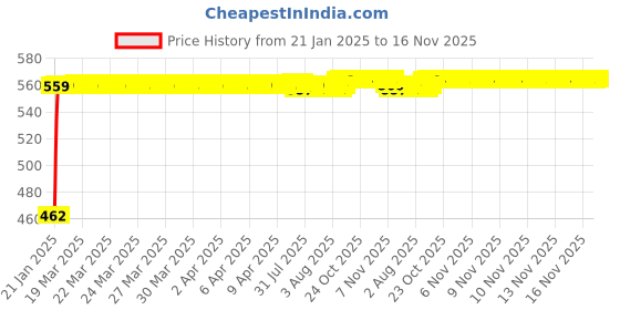 moglix.com Kozdiko Black Reverse Parking Senson Set for Volkswagen Jetta, koz_3322 kozdiko Price History Graph from 21 Jan 2025 to 16 Nov 2025