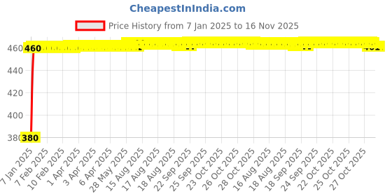 moglix.com Kozdiko Black Shark Fin Signal Receiver Antenna for Mitsubishi Lancer kozdiko Price History Graph from 7 Jan 2025 to 16 Nov 2025