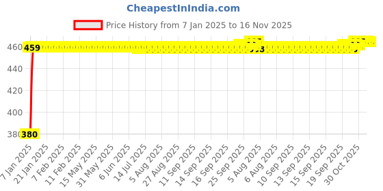 moglix.com Kozdiko Black Shark Fin Signal Receiver Antenna for Opel Corsa kozdiko Price History Graph from 7 Jan 2025 to 15 Nov 2025