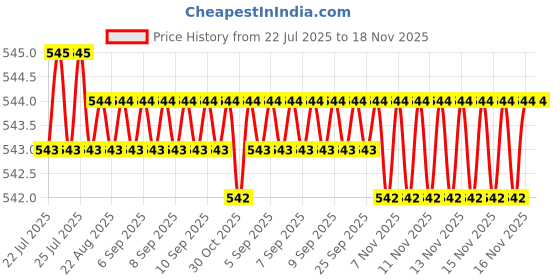 moglix.com Kozdiko Black Shark Fin Signal Receiver Car Antenna for Audi A6, koz_21729 kozdiko Price History Graph from 22 Jul 2025 to 17 Nov 2025