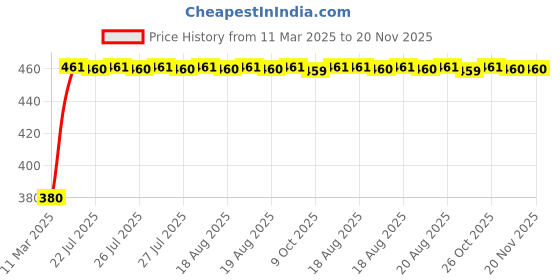 moglix.com Kozdiko Black Shark Fin Signal Receiver Car Antenna for Audi S5 kozdiko Price History Graph from 11 Mar 2025 to 20 Nov 2025