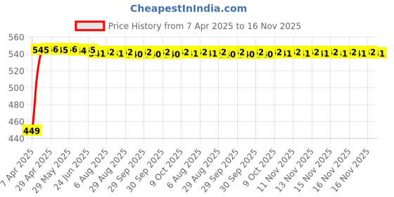 moglix.com Kozdiko Black Shark Fin Signal Receiver Car Antenna for BMW 6 Series, koz_30104 kozdiko Price History Graph from 7 Apr 2025 to 16 Nov 2025