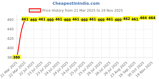 moglix.com Kozdiko Black Shark Fin Signal Receiver Car Antenna for Chevrolet Beat, koz_939 kozdiko Price History Graph from 21 Mar 2025 to 18 Nov 2025