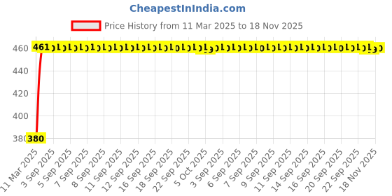 moglix.com Kozdiko Black Shark Fin Signal Receiver Car Antenna for Fiat Punto, koz_55139 kozdiko Price History Graph from 11 Mar 2025 to 18 Nov 2025