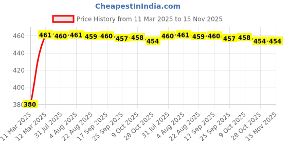 moglix.com Kozdiko Black Shark Fin Signal Receiver Car Antenna for Ford Fiesta, koz_55039 kozdiko Price History Graph from 11 Mar 2025 to 15 Nov 2025