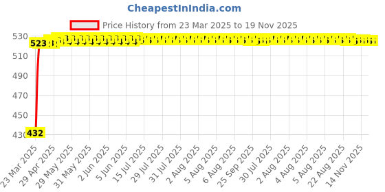 moglix.com Kozdiko Black Shark Fin Signal Receiver Car Antenna for ford Fiesta, koz_964 kozdiko Price History Graph from 23 Mar 2025 to 19 Nov 2025