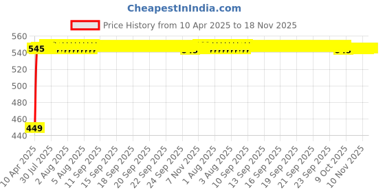 moglix.com Kozdiko Black Shark Fin Signal Receiver Car Antenna for Honda Civic, koz_23497 kozdiko Price History Graph from 10 Apr 2025 to 18 Nov 2025