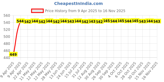 moglix.com Kozdiko Black Shark Fin Signal Receiver Car Antenna for Honda CRV, koz_33247 kozdiko Price History Graph from 9 Apr 2025 to 15 Nov 2025
