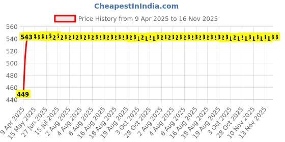 moglix.com Kozdiko Black Shark Fin Signal Receiver Car Antenna for Hyundai Accent, koz_24724 kozdiko Price History Graph from 9 Apr 2025 to 16 Nov 2025