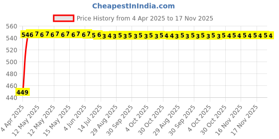 moglix.com Kozdiko Black Shark Fin Signal Receiver Car Antenna for Hyundai Kona Electric, koz_28158 kozdiko Price History Graph from 4 Apr 2025 to 17 Nov 2025