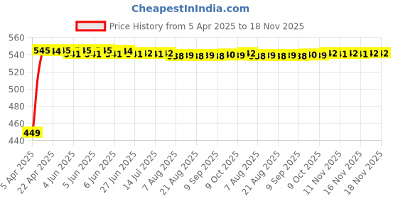 moglix.com Kozdiko Black Shark Fin Signal Receiver Car Antenna for Hyundai Santro 2018 kozdiko Price History Graph from 5 Apr 2025 to 17 Nov 2025
