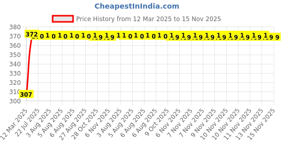 moglix.com Kozdiko Black Shark Fin Signal Receiver Car Antenna for Hyundai Verna Fluidic 4S, koz_1027 kozdiko Price History Graph from 12 Mar 2025 to 15 Nov 2025