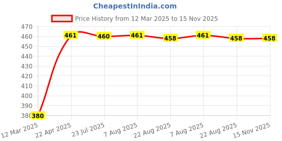 moglix.com Kozdiko Black Shark Fin Signal Receiver Car Antenna for Jaguar Xj, koz_55128 kozdiko Price History Graph from 12 Mar 2025 to 15 Nov 2025