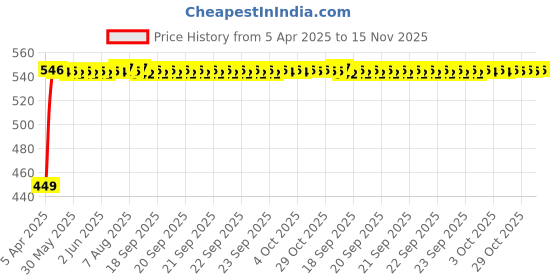 moglix.com Kozdiko Black Shark Fin Signal Receiver Car Antenna for Mahindra Nuvo Sport, koz_24826 kozdiko Price History Graph from 5 Apr 2025 to 15 Nov 2025