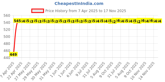 moglix.com Kozdiko Black Shark Fin Signal Receiver Car Antenna for Mahindra Quanto, koz_21732 kozdiko Price History Graph from 7 Apr 2025 to 17 Nov 2025