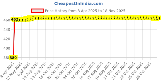 moglix.com Kozdiko Black Shark Fin Signal Receiver Car Antenna for Mahindra Quanto, koz_55152 kozdiko Price History Graph from 3 Apr 2025 to 18 Nov 2025