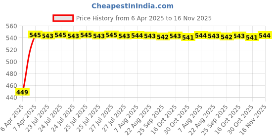 moglix.com Kozdiko Black Shark Fin Signal Receiver Car Antenna for Mahindra Renault Logan, koz_31983 kozdiko Price History Graph from 6 Apr 2025 to 16 Nov 2025