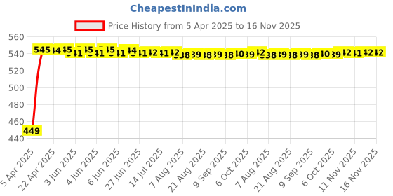 moglix.com Kozdiko Black Shark Fin Signal Receiver Car Antenna for Mahindra Reva, koz_28142 kozdiko Price History Graph from 5 Apr 2025 to 16 Nov 2025