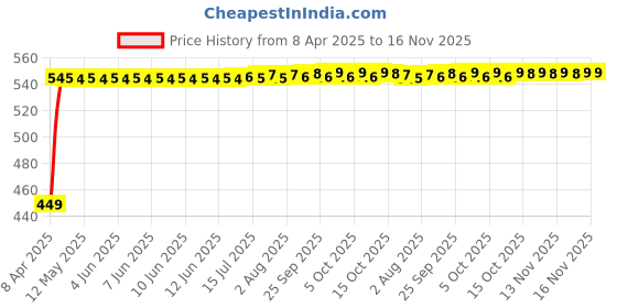 moglix.com Kozdiko Black Shark Fin Signal Receiver Car Antenna for Mahindra Scorpio, koz_41715 kozdiko Price History Graph from 8 Apr 2025 to 16 Nov 2025