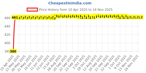 moglix.com Kozdiko Black Shark Fin Signal Receiver Car Antenna for Mahindra Scorpio, koz_55078 kozdiko Price History Graph from 10 Apr 2025 to 16 Nov 2025