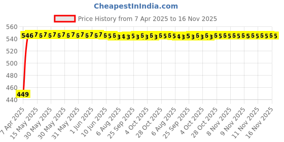 moglix.com Kozdiko Black Shark Fin Signal Receiver Car Antenna for Mahindra Verito, koz_25619 kozdiko Price History Graph from 7 Apr 2025 to 15 Nov 2025