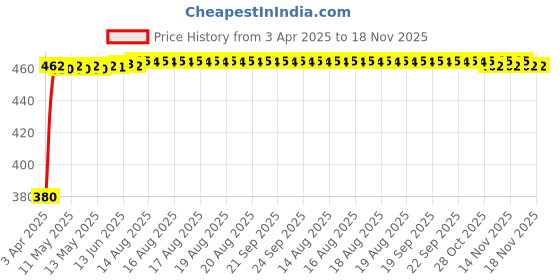 moglix.com Kozdiko Black Shark Fin Signal Receiver Car Antenna for Mahindra Xylo, koz_55082 kozdiko Price History Graph from 3 Apr 2025 to 18 Nov 2025