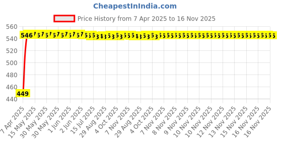 moglix.com Kozdiko Black Shark Fin Signal Receiver Car Antenna for Maruti AStar, koz_40597 kozdiko Price History Graph from 7 Apr 2025 to 16 Nov 2025