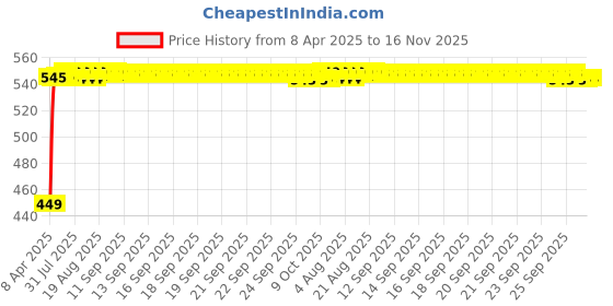 moglix.com Kozdiko Black Shark Fin Signal Receiver Car Antenna for Maruti Ertiga, koz_35260 kozdiko Price History Graph from 8 Apr 2025 to 16 Nov 2025