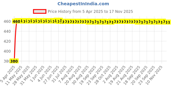 moglix.com Kozdiko Black Shark Fin Signal Receiver Car Antenna for Maruti Ignis kozdiko Price History Graph from 5 Apr 2025 to 17 Nov 2025