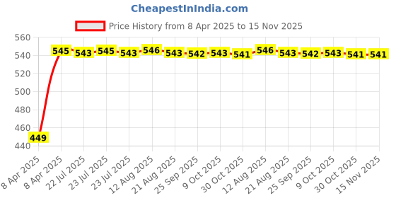 moglix.com Kozdiko Black Shark Fin Signal Receiver Car Antenna for Maruti Old Swift, koz_26539 kozdiko Price History Graph from 8 Apr 2025 to 15 Nov 2025