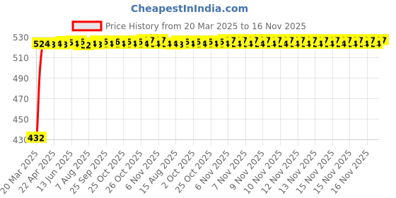 moglix.com Kozdiko Black Shark Fin Signal Receiver Car Antenna for Maruti Suzuki 800, koz_1033 kozdiko Price History Graph from 20 Mar 2025 to 16 Nov 2025