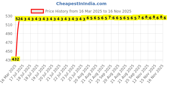 moglix.com Kozdiko Black Shark Fin Signal Receiver Car Antenna for Maruti Suzuki A Star kozdiko Price History Graph from 16 Mar 2025 to 16 Nov 2025
