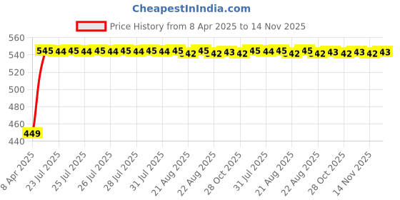 moglix.com Kozdiko Black Shark Fin Signal Receiver Car Antenna for Maruti WagonR, koz_32408 kozdiko Price History Graph from 8 Apr 2025 to 14 Nov 2025
