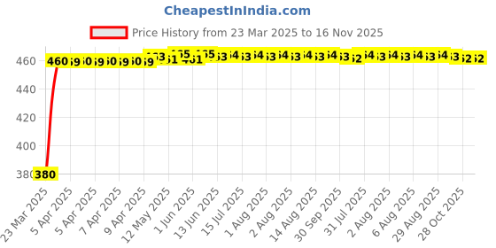 moglix.com Kozdiko Black Shark Fin Signal Receiver Car Antenna for Maruti WagonR Stingray, koz_55091 kozdiko Price History Graph from 23 Mar 2025 to 16 Nov 2025