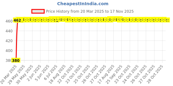moglix.com Kozdiko Black Shark Fin Signal Receiver Car Antenna for Mercedes Benz BClass, koz_60593 kozdiko Price History Graph from 20 Mar 2025 to 16 Nov 2025