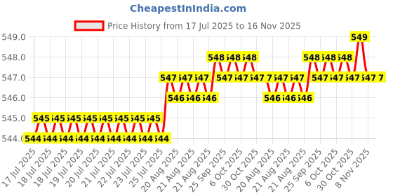 moglix.com Kozdiko Black Shark Fin Signal Receiver Car Antenna for Mercedes Benz CLS, koz_35662 kozdiko Price History Graph from 17 Jul 2025 to 16 Nov 2025