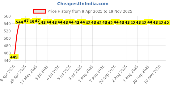 moglix.com Kozdiko Black Shark Fin Signal Receiver Car Antenna for Mercedes Benz , koz_21774 kozdiko Price History Graph from 9 Apr 2025 to 19 Nov 2025