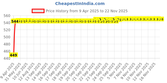moglix.com Kozdiko Black Shark Fin Signal Receiver Car Antenna for Mercedes Benz , koz_40641 kozdiko Price History Graph from 9 Apr 2025 to 18 Nov 2025