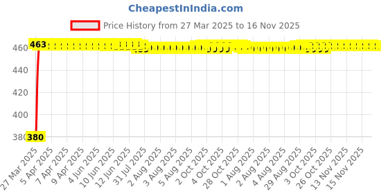 moglix.com Kozdiko Black Shark Fin Signal Receiver Car Antenna for Mercedes Benz , koz_55081 kozdiko Price History Graph from 27 Mar 2025 to 16 Nov 2025